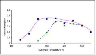 Fig. Comparison growth rates of HfO2 from [Hf(mmp)4] (•) and [Hf(NMe2)4]2 (■)