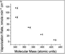 Evaporation rate vs molar mass of cobalt amidinates: 1) Co(tBuNC(Me)NtBu)2 ; 2) Co(iPrNC(Me)NiPr)2 ; 3) Co(tBuNC(nBu)NEt)2 ; 4) Co(tBuNC(Et)NEt)2 ; 5) Co(tBuNC(nBu)NEt)2 