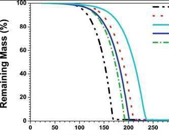 Fig. 1. Thermogravimetry of various Co amidinates: 1) Co(tBuNC(Me)NtBu)2 ; 2) Co(iPrNC(Me)NiPr)2 ; 3) Co(tBuNC(nBu)NEt)2 ; 4) Co(tBuNC(Et)NEt)2 ; 5) Co(tBuNC(nBu)NEt)2 . Temp. ramp rate 10 K/min, N2 flow 1 atm, sample size 10 mg.