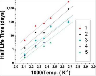 Thermal stability of Co amidinates vs. temperature