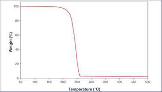 Fig. TGA curve of [Zr(OiPr)3(thd)]2 