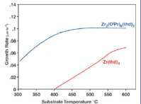 Fig. Growth rate with Zr(thd)4 vs. [Zr(OiPr)3(thd)]2  precursor