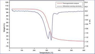 Fig. TGA/DSC curve of Zr(thd)4