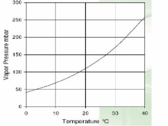 SbMe3 vapor pressure formula vs. temperature
 logP(Torr) = 7.7068 - 1697/T(K)

