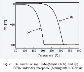 Comparison of TGA curves of BiMe2(PhCH2NMe2)and BiPh3