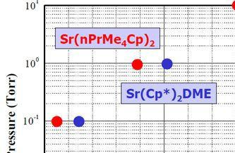 Fig. Comparison of vapor pressures: diketonate Sr(methd)2 vs alkylcyclopentadienyls Sr(Cp*)2(DME) and Sr(nPrMe4)2