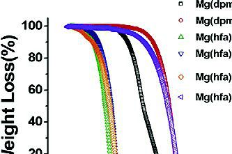 Fig. TGA: Comparison of Mg(hfac)2(TMEDA) and other precursors