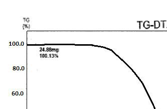 Fig. . TGA-DTA curves for Er(tmod)3(tetraglyme)