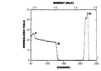 Fig . RBS spectrum of C-contaminated Er films (grown on Si using ErCp3 at 600°C)