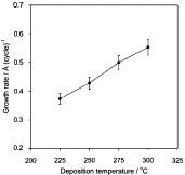 Fig . Growth rate of Er2O3 films deposited from Er[MeC(NBut)2]3