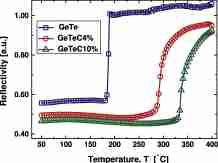 Fig. Optical reflectivity vs. temperature for GeTe, GeTeC4% and GeTeC10% blanket layers (at constant temperature rate 10 °C/min). The sudden transition is the signature of the crystallization process.
