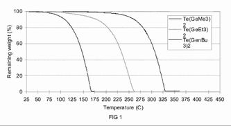 TGA of Tellurium alkylgermyls Te(GeR3)2  (R =  Me, Et, nBu)