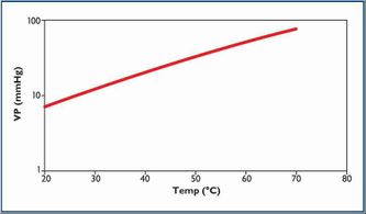 TeEt2 vapor pressure formula: logP (Torr) = 7.99 – 2093/ T(K))