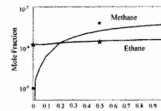 Gas phase composition of the byproducts during CdTe films growth by MOVPE (mole fraction of CH4 and C2H6 byproducts versus H2 mole fraction) 