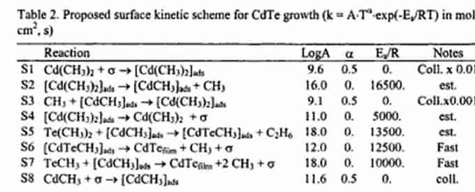 Table . Surface kinetic scheme for CdTe CVD growth using TeMe2 (and CdMe2)