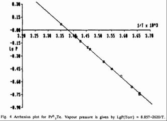 Fig. Te(nPr)2 vapor pressure plot (Arrhenius coordinates)