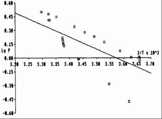 Fig. Te(tBu)2 vapor pressure plot: 
logP (Torr) = 4.727-1323/T (K)