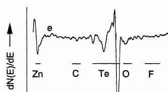 Fig. Auger spectrum of ZnTe layer grown using Te(CF3)2