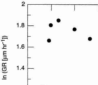 Fig. ZnTe growth rate (using TetBuCF3) vs. [Te/Zn Ratio]
