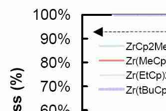 Fig. TGA of Cp-substituted Dimethylzirconocenes Zr(RCp)2Me2 (R= H, Me, Et, tBu)