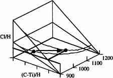 Fig. TiC composition vs. growth parameters (precursor composition, growth temperature)