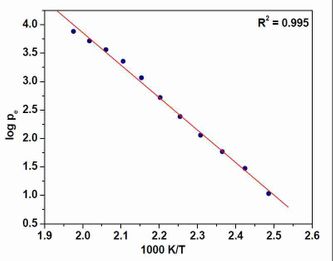 Fig. Vapor pressure vs. temperature of TiCp2Cl2