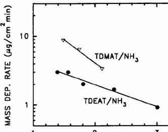 Fig. Mass deposition rates as a function of reciprocal temperature (1000/T) for the TDMAT(scaled down to 4 sccm)-NH3 and TDEAT(20 sccm) -NH3 chemistry.