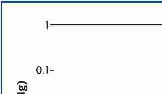 Fig. Vapor pressure of Ti(NEt2)4 vs. temperature: Vapor pressure equation: logP (Torr) = 13.67 – 5065/T (K)