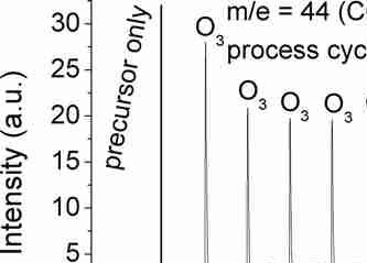 Fig. QMS study of TiO2 ALD growth using TiCp*(OMe)3 and O3