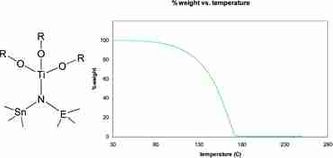Fig. TGA of [Ti{OBut}3{N(SnMe3)2}]