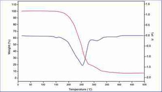Fig. TGA/DSC curves of Ti(OiPr)2(thd)2