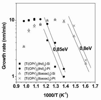 Fig. TiO2 growth rate of Ti(OiPr)2(tbaoac)2 vs Ti(OiPr)2(thd)2)