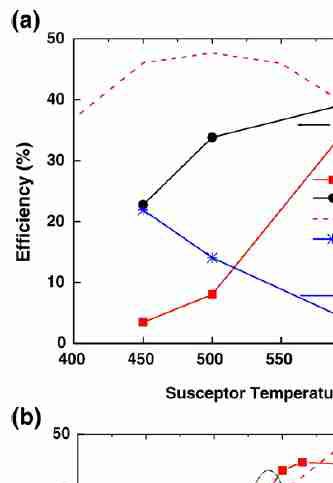 Fig. Stoichiometry of SrTiO3, Sr,Ti efficiency - a) with Ti(OiPr)2(tbaoac)2; b) with Ti(OiPr)2(thd)2