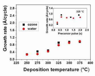 Fig. ALD of TiO2 using Ti(OiPr)2(NMe2)2 - growth rate per pulse vs deposition temperature and pulse length (insert)