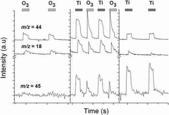 Fig. ALD of TiO2 using Ti(OiPr)2(NMe2)2 - Quartz Microbalance measurements