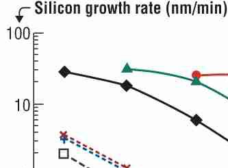 Fig. Si2H4Cl2 vs SiH2Cl2 (DCS) -  growth rate of Si vs deposition temp
