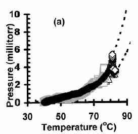 Fig. Vapor pressure of [Li(OtBu)]6 vs. precursor vessel temperature (vapor pressure equation log10P(Torr)=(9.6±1.1)-(4250±350)/T(K)