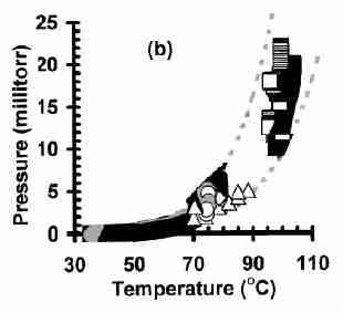 Fig. Vapor pressure of [Nb(OEt)5]2 vs. precursor vessel temperature (vapor pressure equation log10P(Torr)=(9.8±1.2)-(4350±350)/T(K) )