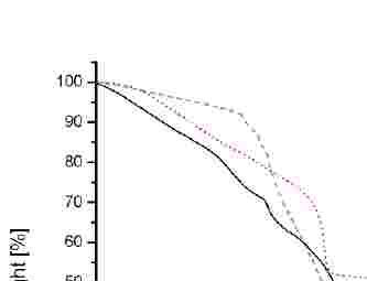 Fig. TGA of Nb(ONep)5 and adducts with py and py-4-NMe2