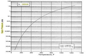 Fig. Cesium metal vapor pressure