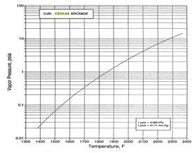 Fig. Vapor pressure of CsBr
