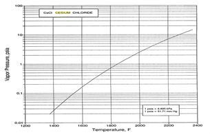 Fig. Vapor pressure of CsCl