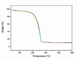 Fig. TGA curve of Gd[(NiPr)2CNMe2]3