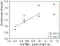 Fig. GdOx growth rate (ALD) vs. Gd[N(SiMe3)2]3 pulse length for different substrate temperatures
