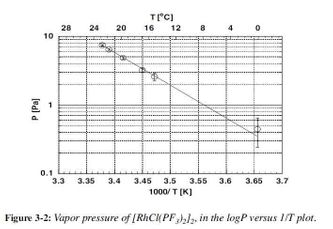 Fig. Vapor pressure of [RhCl(PF3)2]2 