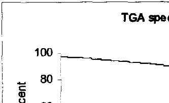 Fig. TGA curve of Rh(S2C-NEt2)2