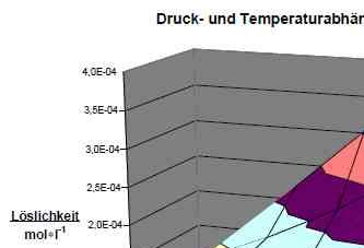 Fig. Solubility of Rh(thd)3 in the supercritical CO2