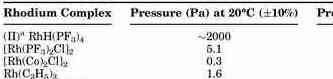 Table. Comparison of vapor pressure [RhH(PF3)2]2 vs other Rh (MO)CVD precursors
