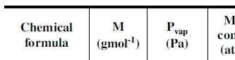 Table: Properties of [RhCl(PF3)2]2