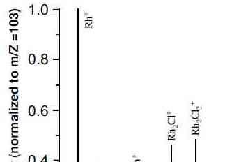 Fig. Mass spectrum of [RhCl(PF3)2]2 (at 70kV electron energy, 1.5*10-6 Torr precursor pressure)